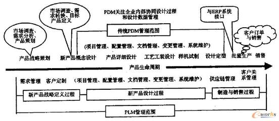 產(chǎn)品生命周期管理的內(nèi)涵與技術(shù)架構(gòu)——以拓步ERP系統(tǒng)為例