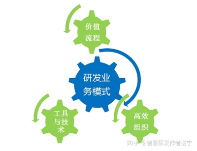 智慧研發(fā)管理 將華為集成產(chǎn)品開發(fā)（IPD）理念應(yīng)用于中小企業(yè)研發(fā)實(shí)踐
